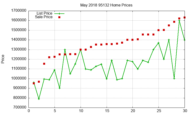 95132 Homes Just Sold 2018-05 95132 Homes Just Sold 2018-05