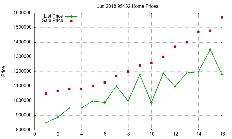 95132 Homes Just Sold 2018-06