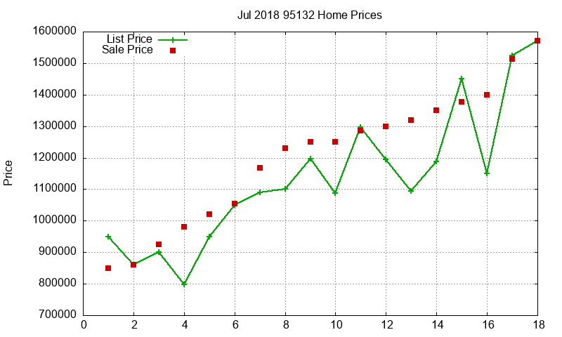 95132 Homes Just Sold 2018-07 95132 Homes Just Sold 2018-07