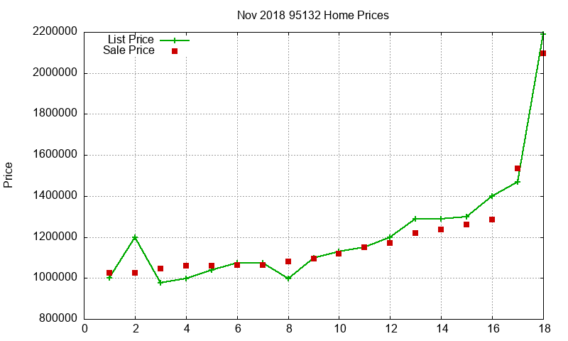 95132 Homes Just Sold 2018-11 95132 Homes Just Sold 2018-11