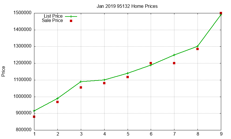 95132 Homes Just Sold 2019-01