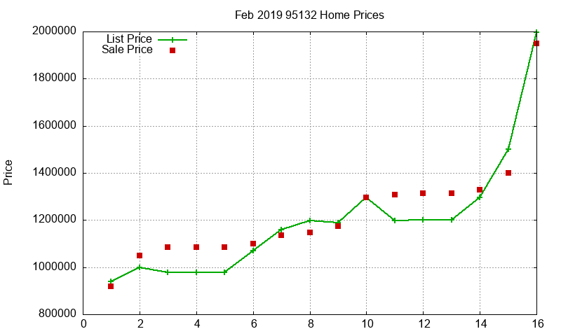 95132 Homes Just Sold 2019-02 95132 Homes Just Sold 2019-02