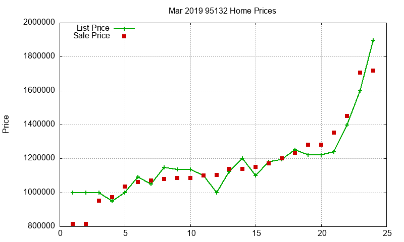 95132 Homes Just Sold 2019-03 95132 Homes Just Sold 2019-03