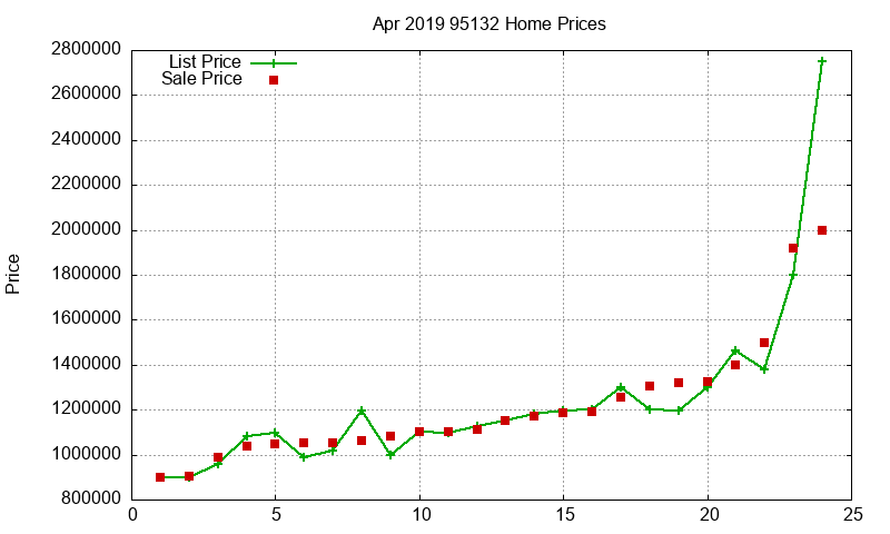 95132 Homes Just Sold 2019-04