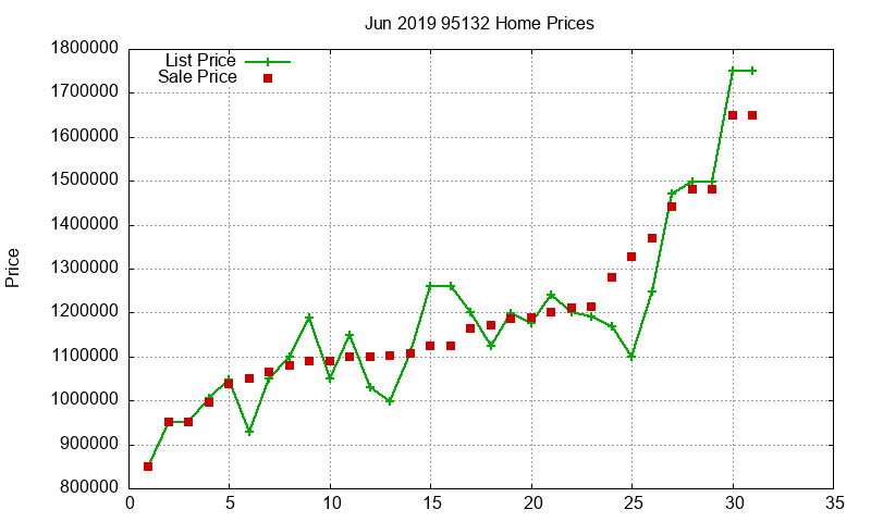 95132 Homes Just Sold 2019-06