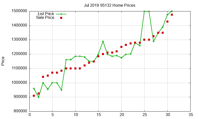 95132 Homes Just Sold 2019-07