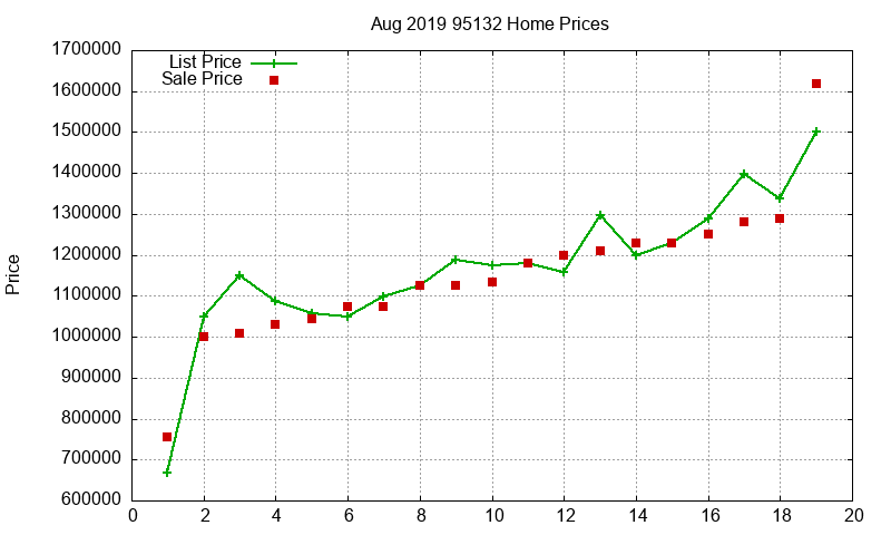 95132 Homes Just Sold 2019-08