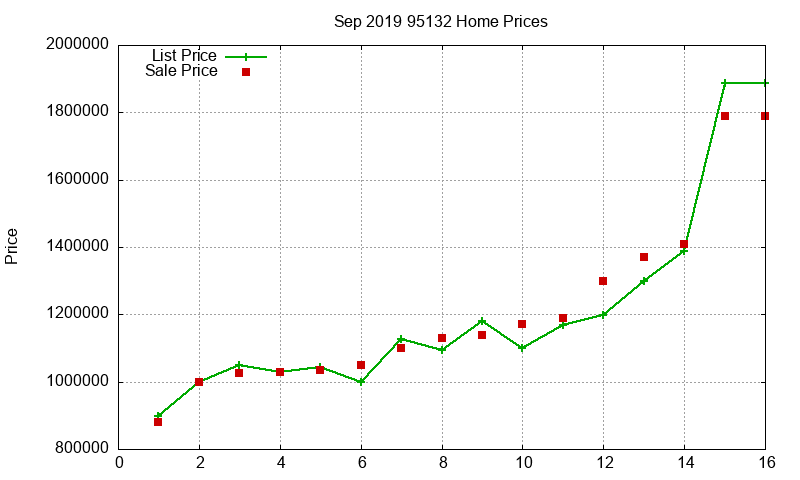 95132 Homes Just Sold 2019-09