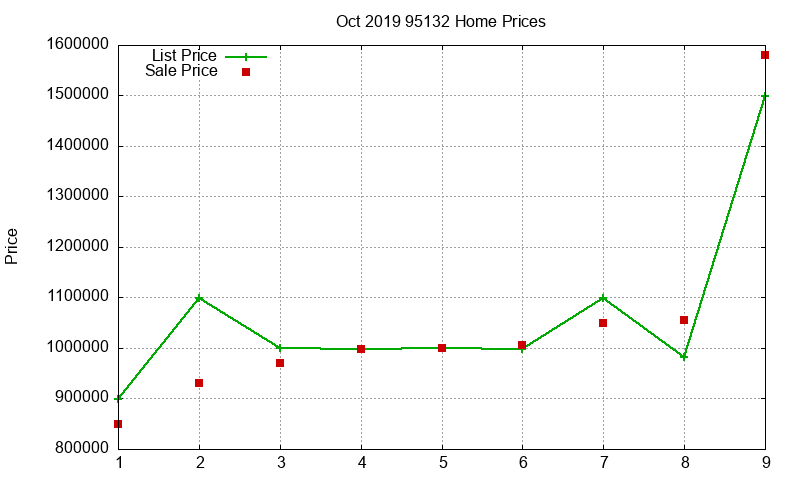 95132 Homes Just Sold 2019-10 95132 Homes Just Sold 2019-10