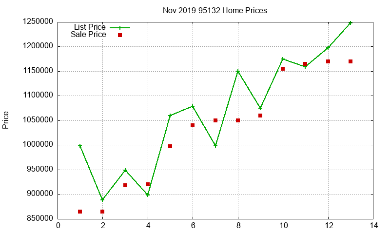 95132 Homes Just Sold 2019-11