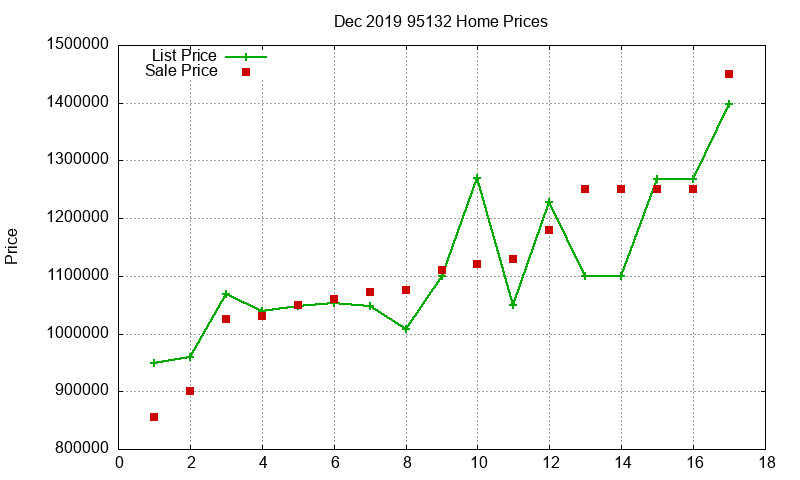 95132 Homes Just Sold 2019-12