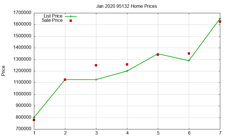 95132 Homes Just Sold 2020-01