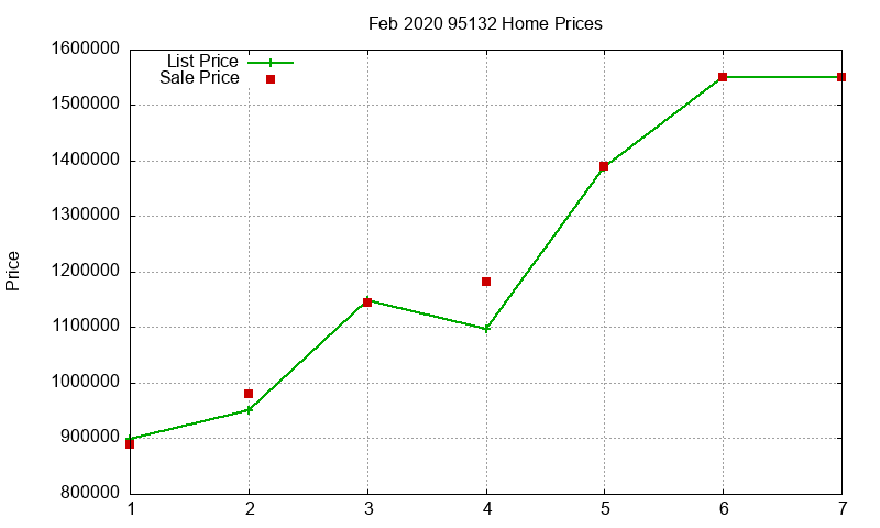 95132 Homes Just Sold 2020-02