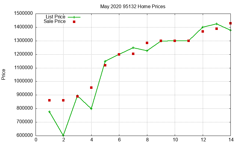 95132 Homes Just Sold 2020-05 95132 Homes Just Sold 2020-05