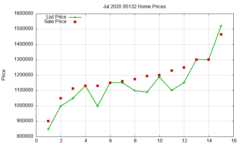 95132 Homes Just Sold 2020-07