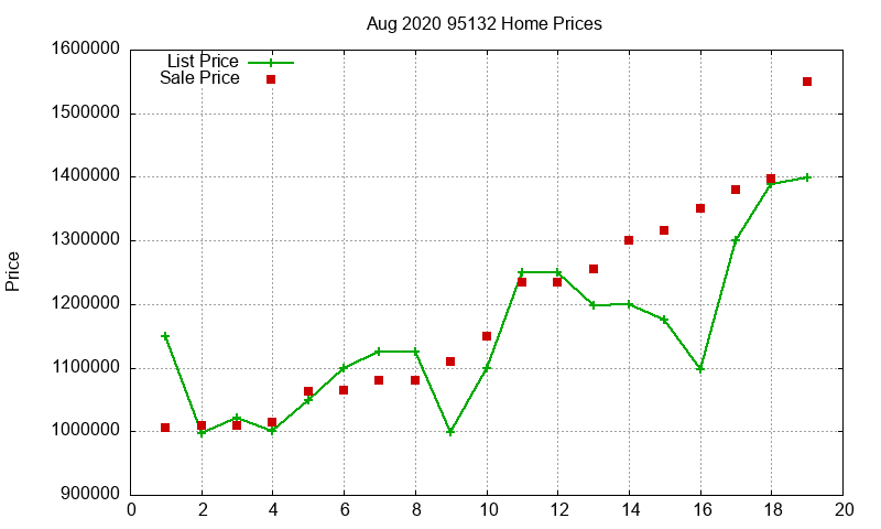 95132 Homes Just Sold 2020-08