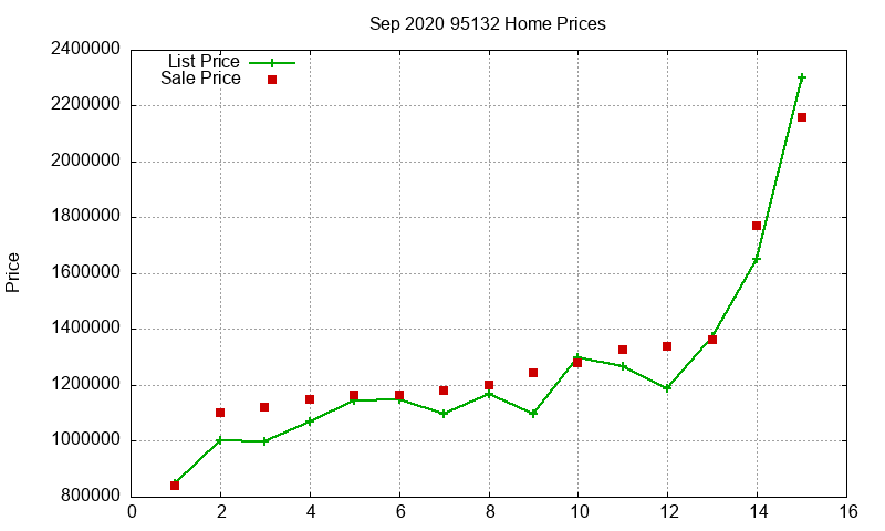 95132 Homes Just Sold 2020-09