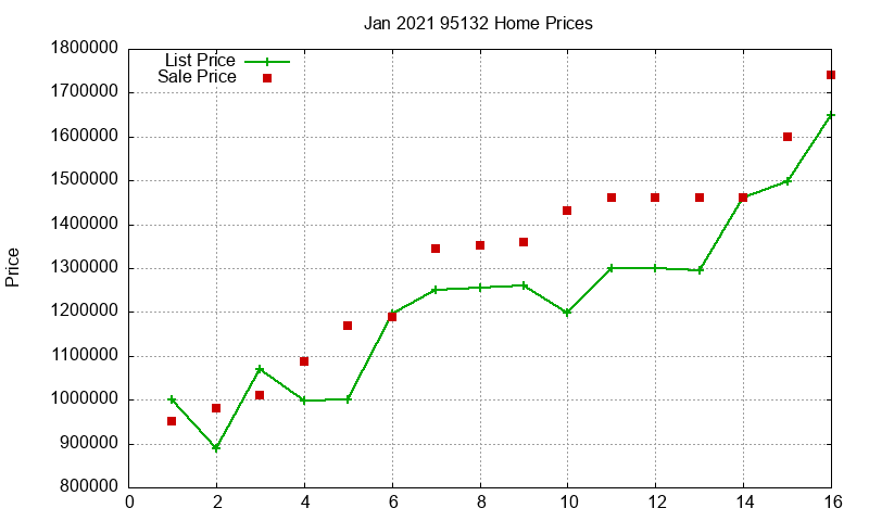 95132 Homes Just Sold 2021-01