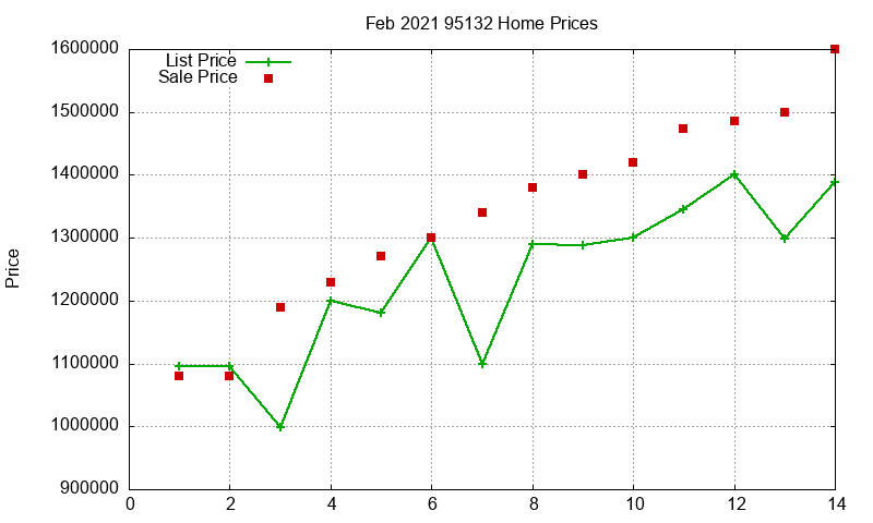 95132 Homes Just Sold 2021-02