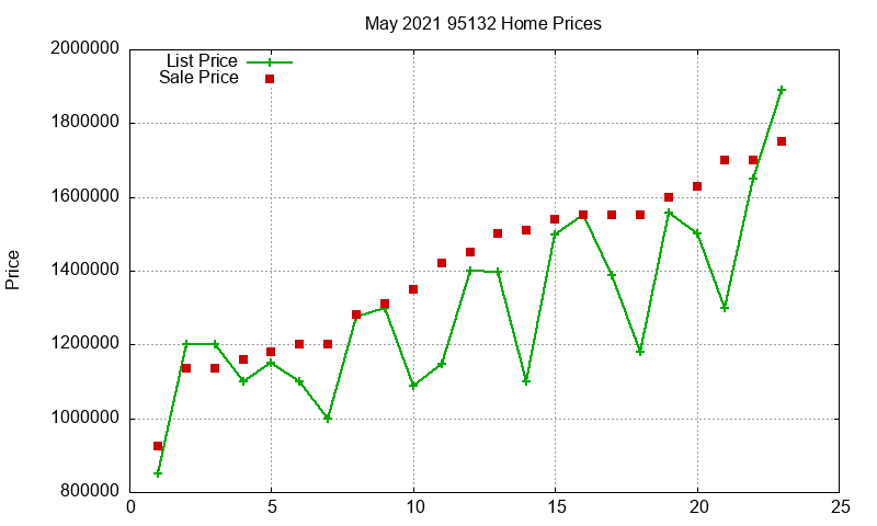 95132 Homes Just Sold 2021-05 95132 Homes Just Sold 2021-05