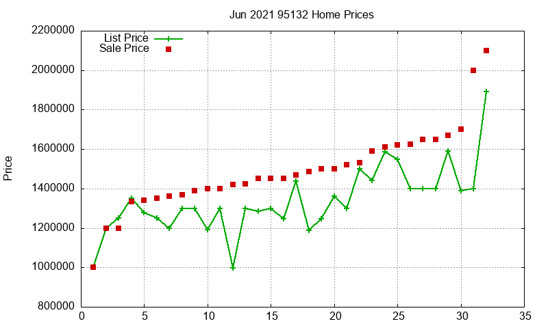 95132 Homes Just Sold 2021-06