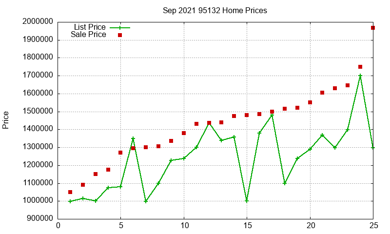 95132 Homes Just Sold 2021-09