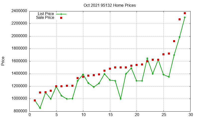 95132 Homes Just Sold 2021-10 95132 Homes Just Sold 2021-10