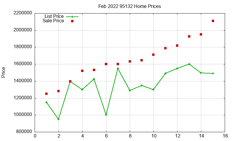 95132 Homes Just Sold 2022-02 95132 Homes Just Sold 2022-02