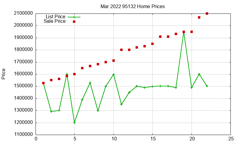 95132 Homes Just Sold 2022-03 95132 Homes Just Sold 2022-03