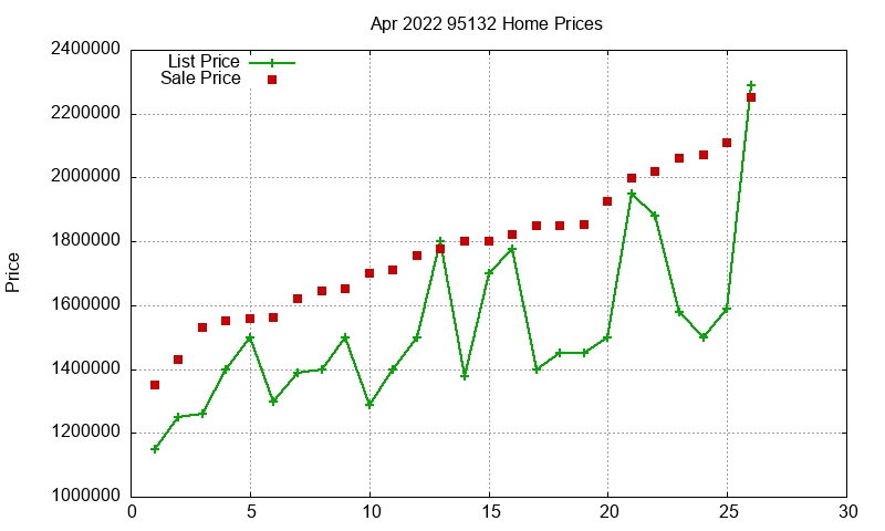 95132 Homes Just Sold 2022-04 95132 Homes Just Sold 2022-04