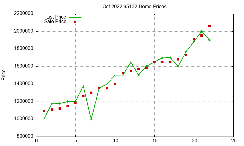 95132 Homes Just Sold 2022-10 95132 Homes Just Sold 2022-10