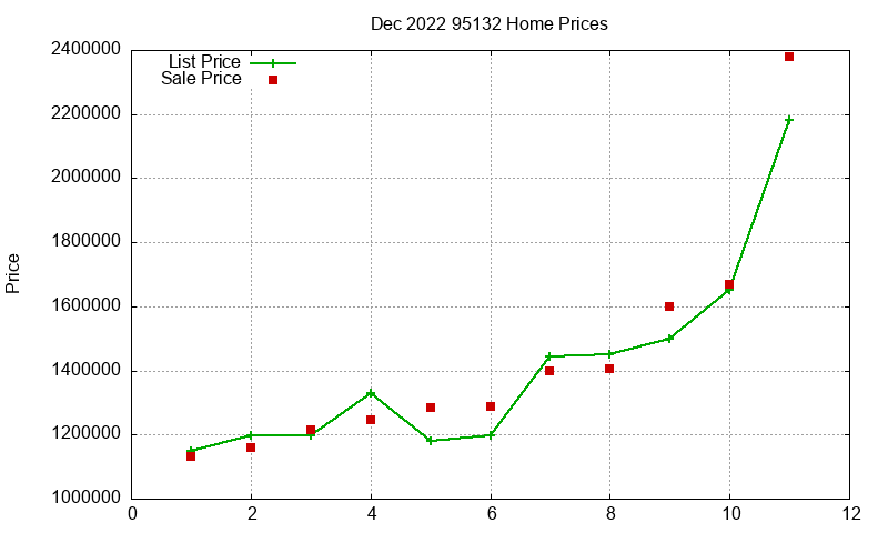 95132 Homes Just Sold 2022-12 95132 Homes Just Sold 2022-12