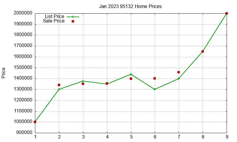 95132 Homes Just Sold 2023-01