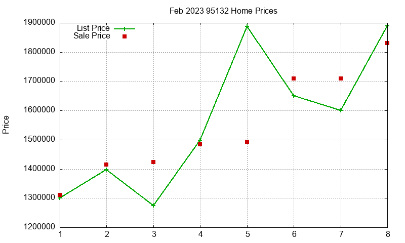 95132 Homes Just Sold 2023-02 95132 Homes Just Sold 2023-02