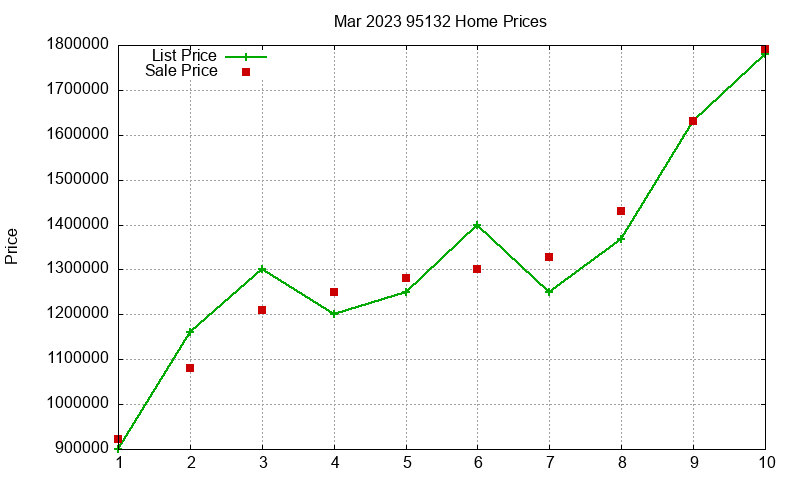 95132 Homes Just Sold 2023-03 95132 Homes Just Sold 2023-03