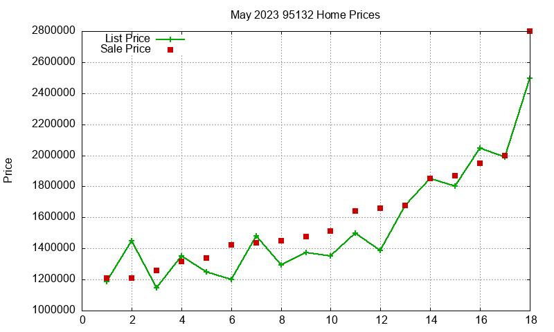 95132 Homes Just Sold 2023-05 95132 Homes Just Sold 2023-05