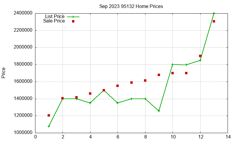 95132 Homes Just Sold 2023-09