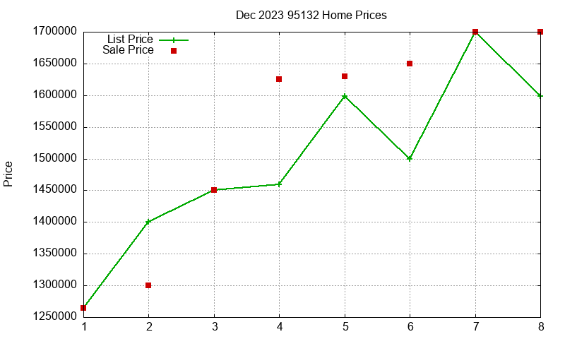 95132 Homes Just Sold 2023-12 95132 Homes Just Sold 2023-12