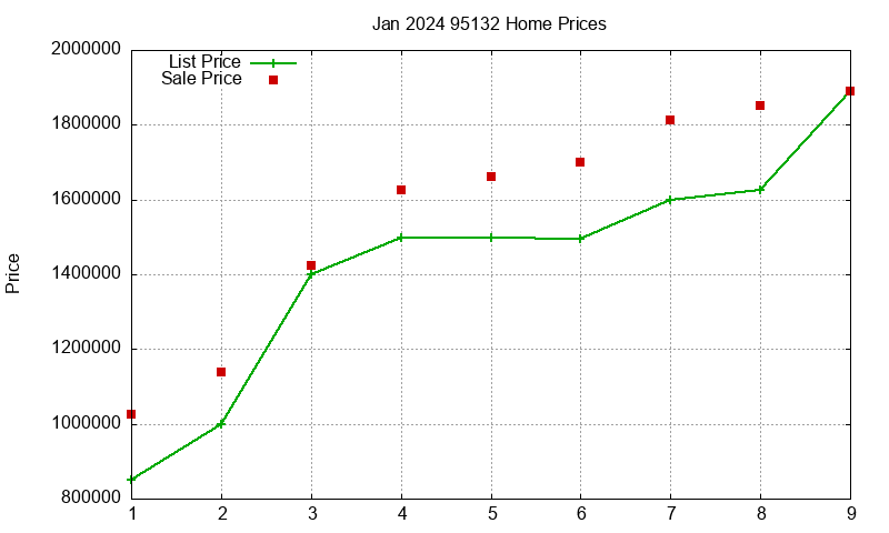 95132 Homes Just Sold 2024-01 95132 Homes Just Sold 2024-01