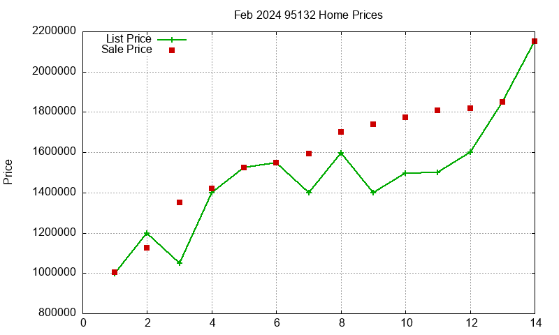 95132 Homes Just Sold 2024-02