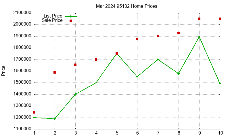 95132 Homes Just Sold 2024-03 95132 Homes Just Sold 2024-03
