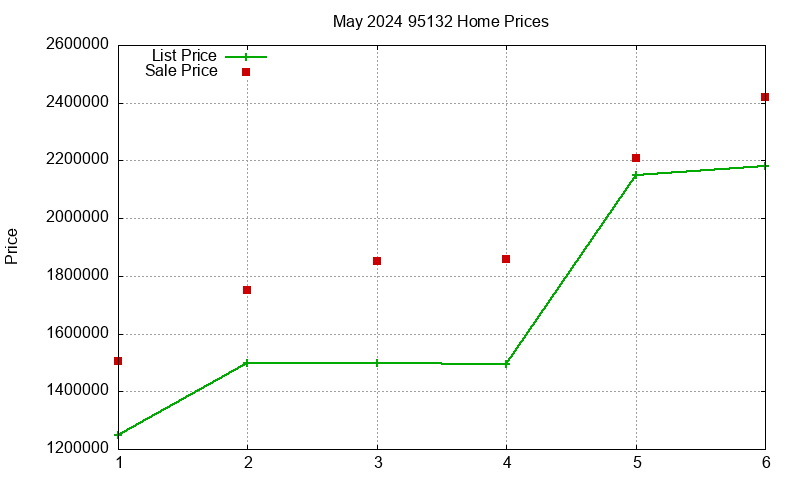 95132 Homes Just Sold 2024-05 95132 Homes Just Sold 2024-05