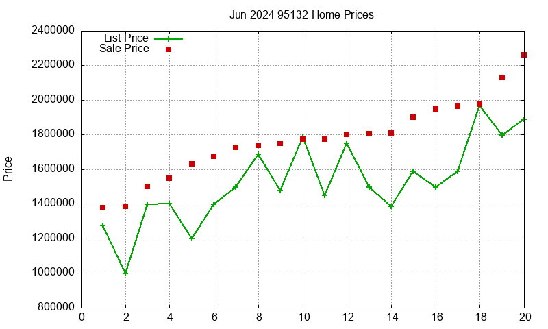 95132 Homes Just Sold 2024-06