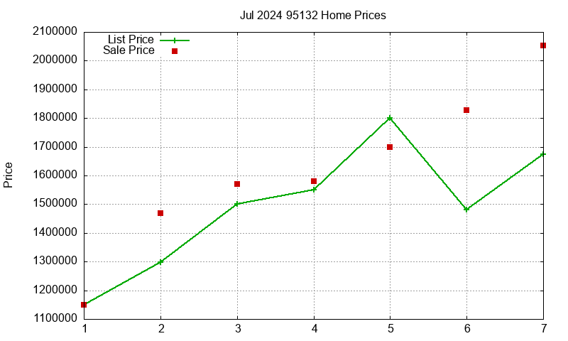 95132 Homes Just Sold 2024-07