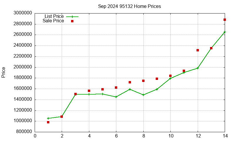 95132 Homes Just Sold 2024-09