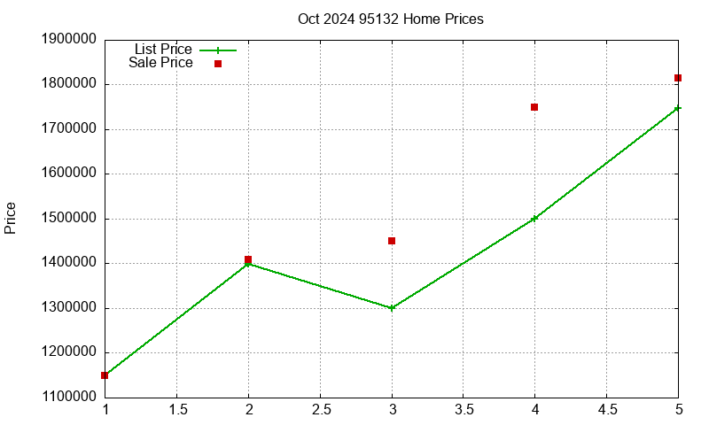 95132 Homes Just Sold 2024-10