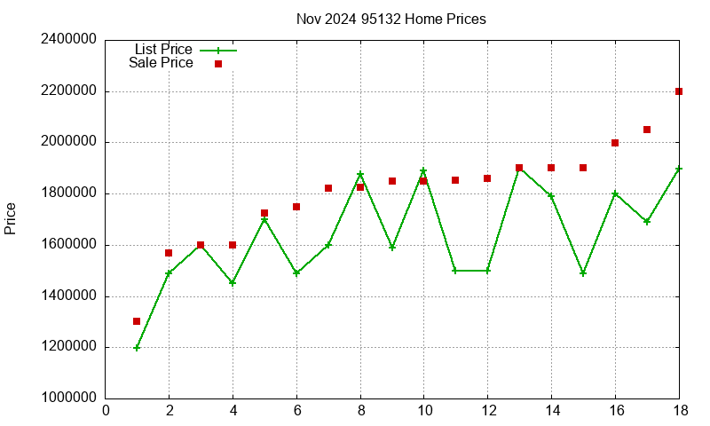 95132 Homes Just Sold 2024-11