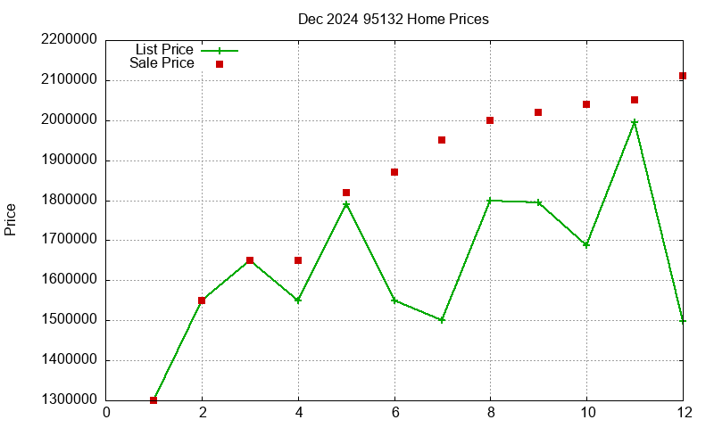 95132 Homes Just Sold 2024-12