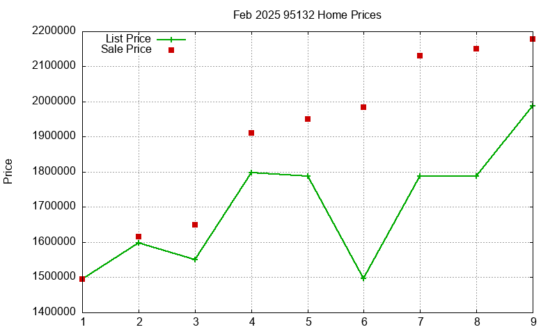 95132 Homes Just Sold 2025-02