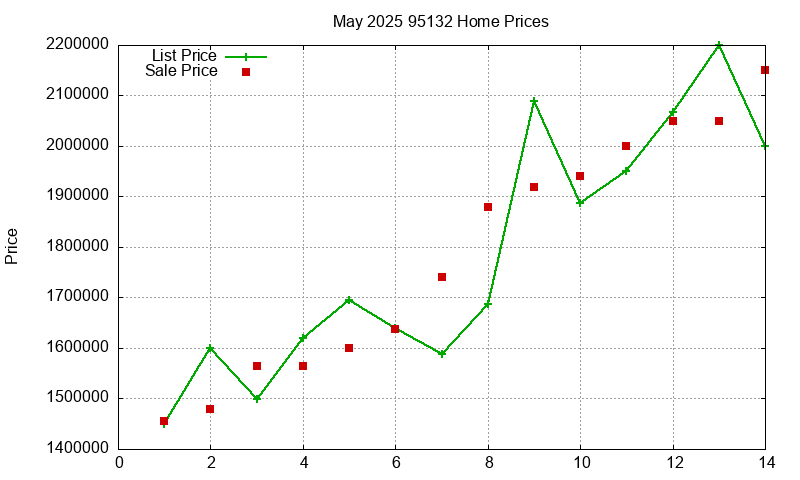 95132 Homes Just Sold 2025-05
